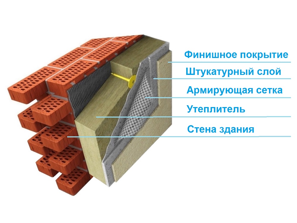 Штукатурные слои. Фасады с толстым штукатурным слоем. Армирование утеплителя. Оштукатуривание по утеплителю с сеткой. Фасадные системы с толстым штукатурным слоем.