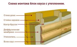 Схема монтажа блок-хауса